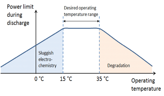Elements Of Thermal Management For Batteries In E Mobility Applications 